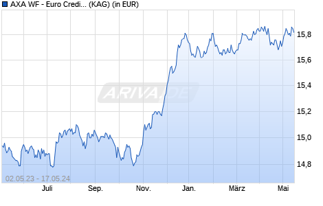 Performance des AXA WF - Euro Credit Plus E (thes.) EUR (WKN A0B93Q, ISIN LU0189846529)