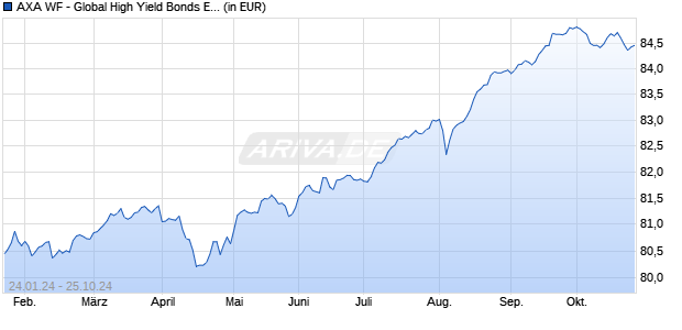 AXA WF - Global High Yield Bonds E (thes.) EUR hedged Chart
