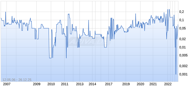 Megatech Chart