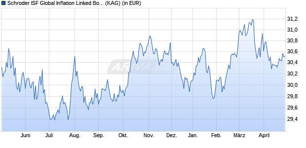 Performance des Schroder ISF Global Inflation Linked Bond USD Hedged A Acc (WKN A0B990, ISIN LU0188096647)