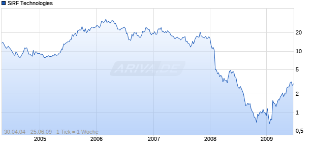 SiRF Technologies Chart