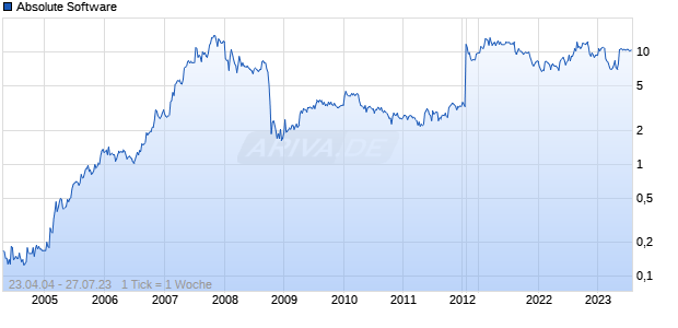 Absolute Software Chart