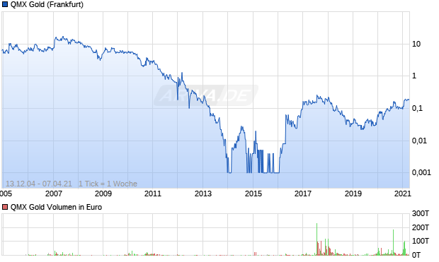 QMX Gold Aktie Chart