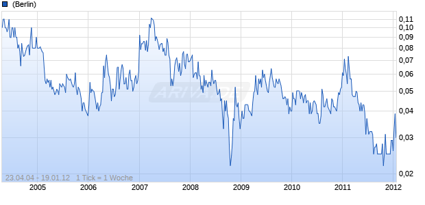 APPALACHES RES INC Chart