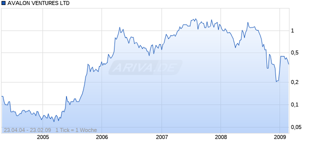 AVALON VENTURES LTD Chart