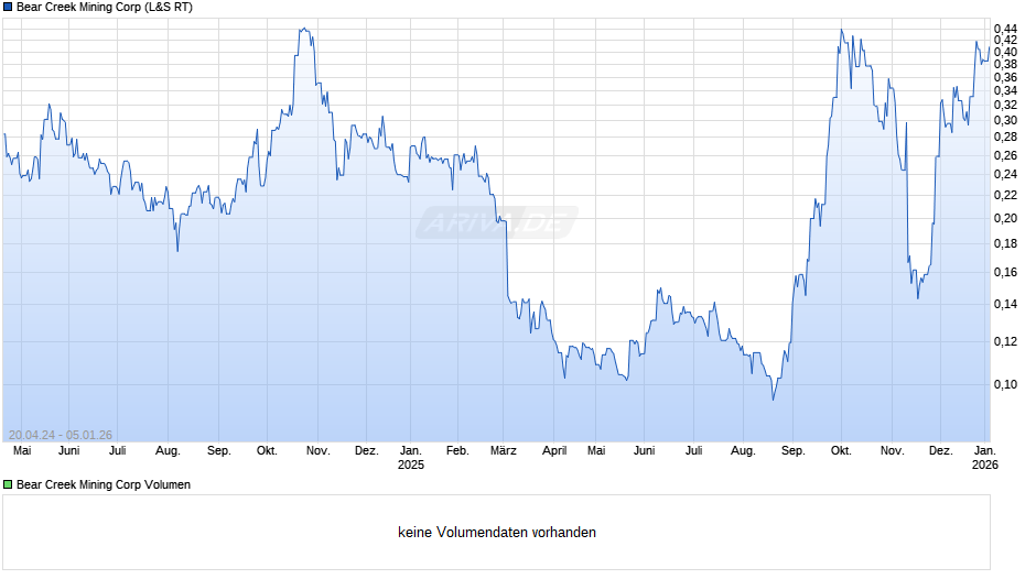Bear Creek Mining Chart