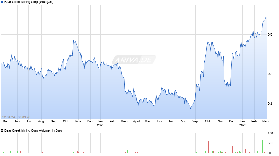 Bear Creek Mining Chart
