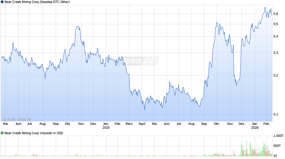 Bear Creek Mining Chart