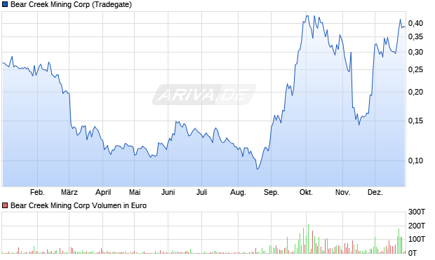 Bear Creek Mining Aktie Chart