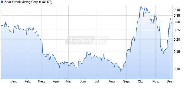 Bear Creek Mining Aktie Chart