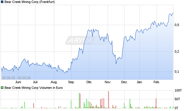 Bear Creek Mining Aktie Chart