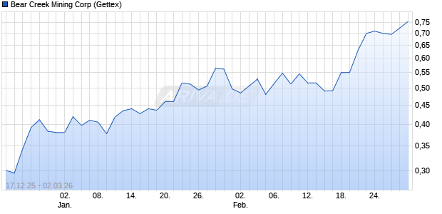 Bear Creek Mining Aktie Chart
