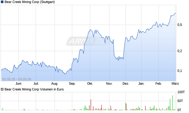 Bear Creek Mining Aktie Chart