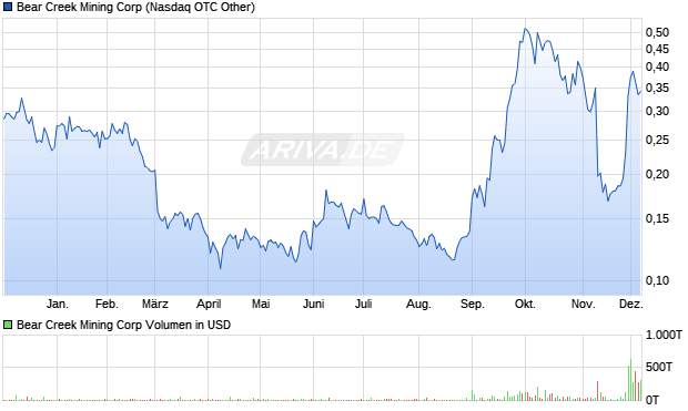 Bear Creek Mining Aktie Chart