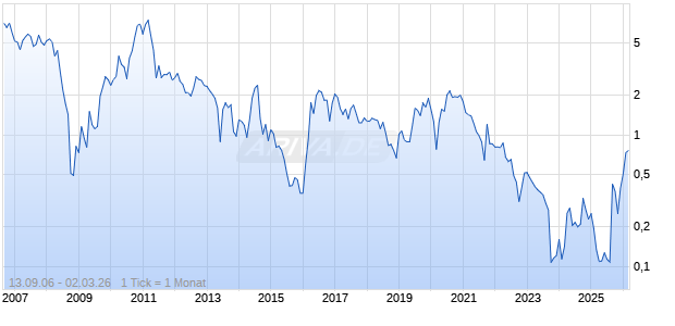 Bear Creek Mining Corp Chart