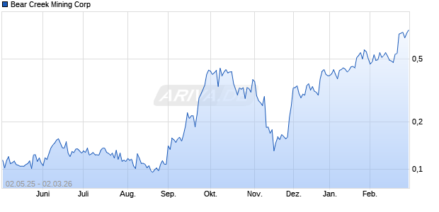 Bear Creek Mining Aktie Chart