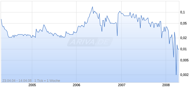 CONSOLIDATED GOLD WIN Chart