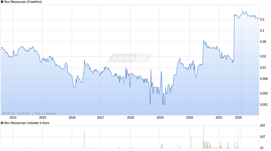 Rox Resources Chart