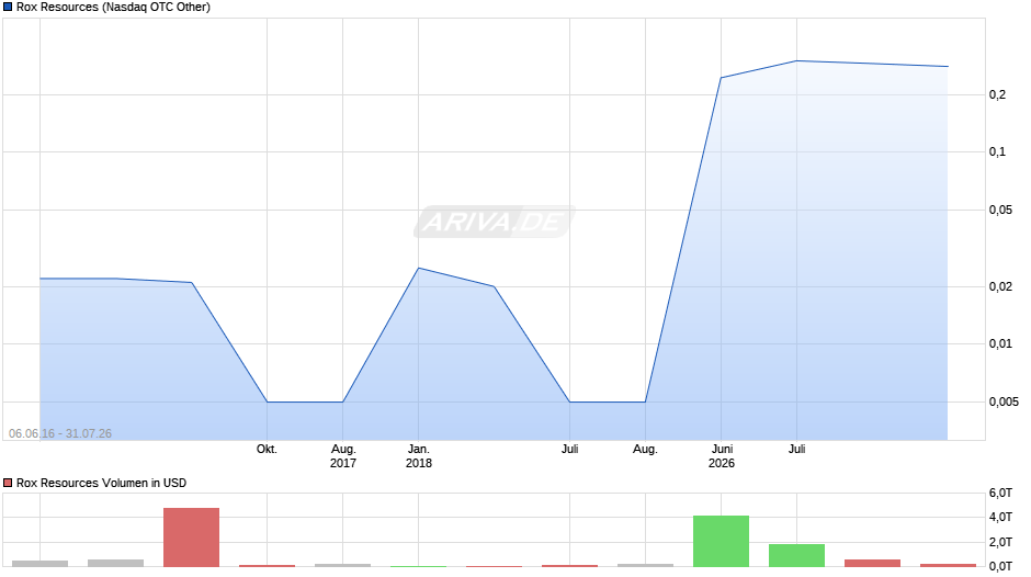 Rox Resources Chart