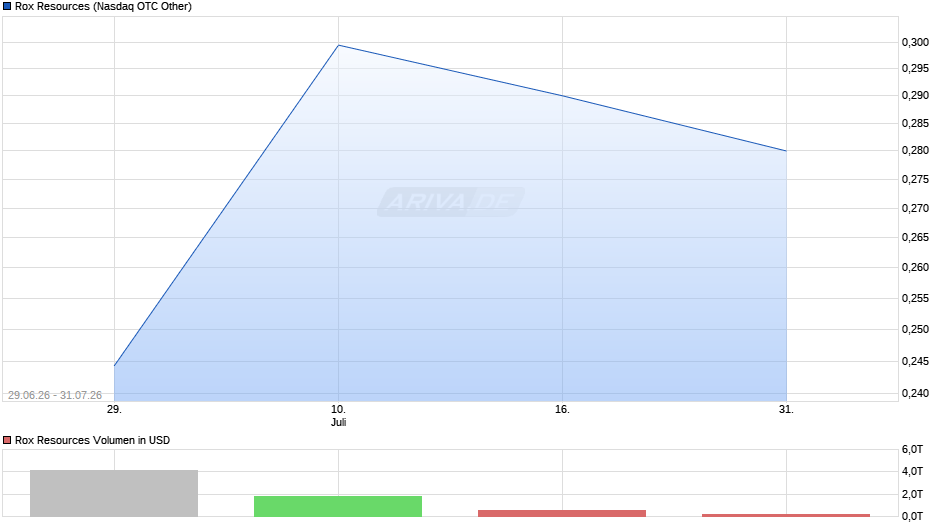Rox Resources Chart