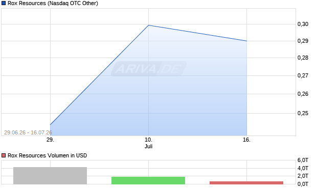 Rox Resources Aktie Chart