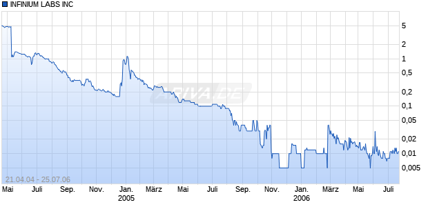 INFINIUM LABS INC Chart