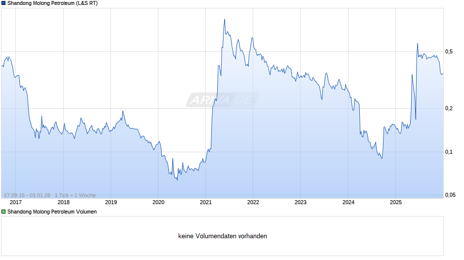 Shandong Molong Petroleum Chart