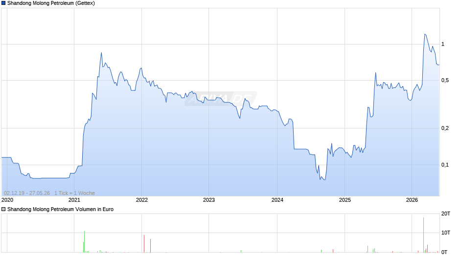 Shandong Molong Petroleum Chart