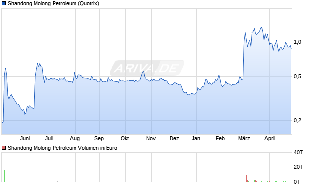 Shandong Molong Petroleum Aktie Chart