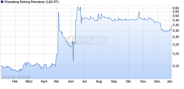 Shandong Molong Petroleum Aktie Chart