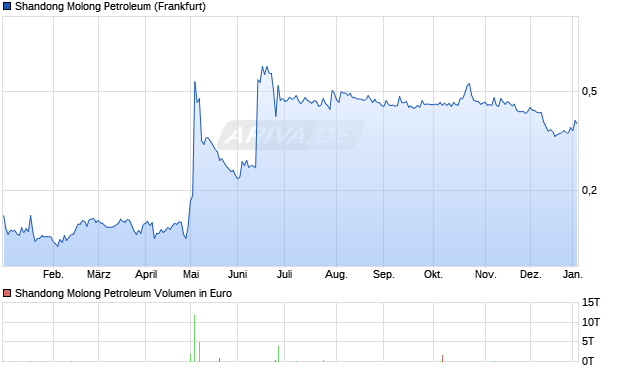 Shandong Molong Petroleum Aktie Chart