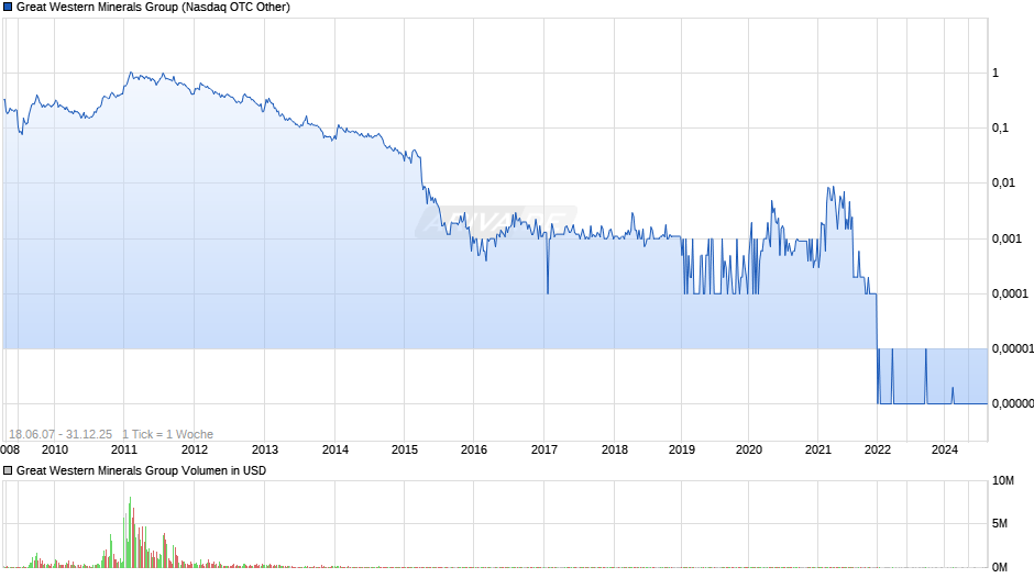 Great Western Minerals Group Chart
