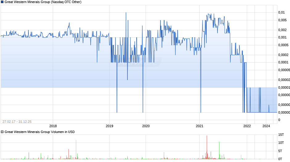 Great Western Minerals Group Chart