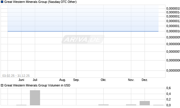 Great Western Minerals Group Aktie Chart