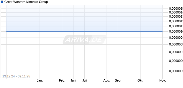 Great Western Minerals Group Aktie Chart