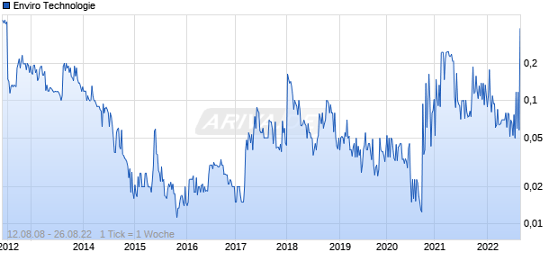 Enviro Technologie Chart