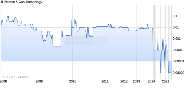 Electric & Gas Technology Chart