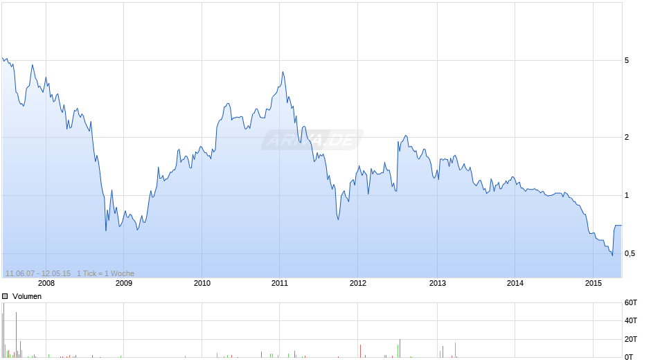 CALVALLEY PETE INC C Chart