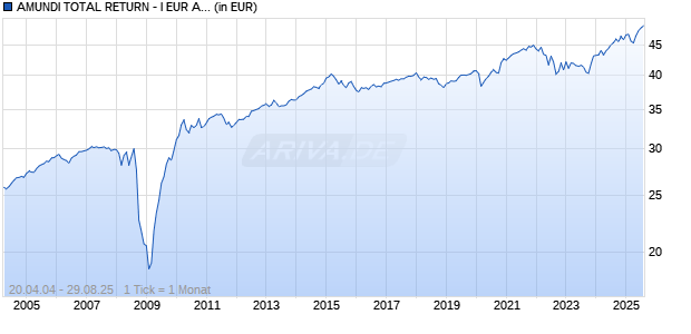 AMUNDI TOTAL RETURN - I EUR AD (D) Chart