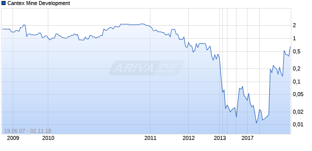 Cantex Mine Development Chart
