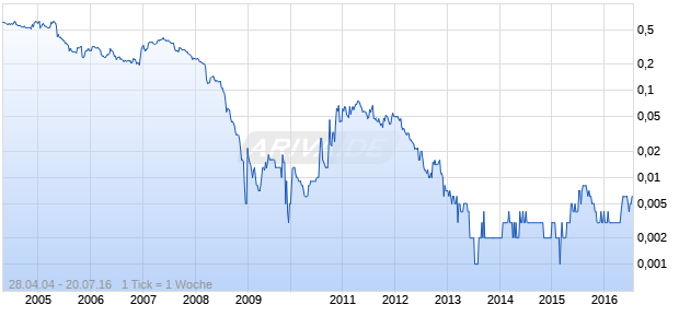 AURASIAN MINER.PLC Chart