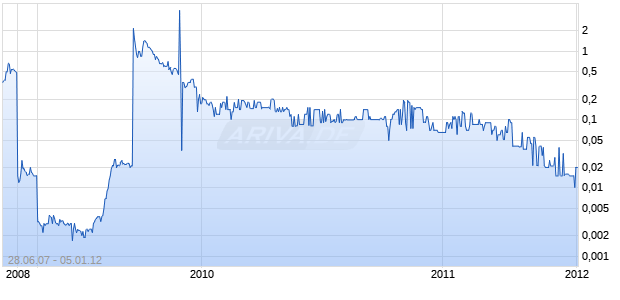 SOLOMON TECHNOLOGIES Chart
