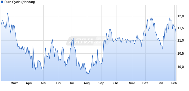 Pure Cycle Aktie Chart