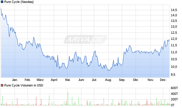 Pure Cycle Aktie Chart