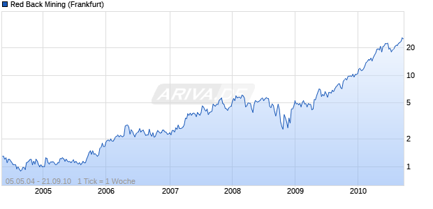 Red Back Mining Chart