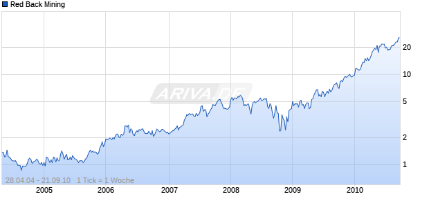 Red Back Mining Chart
