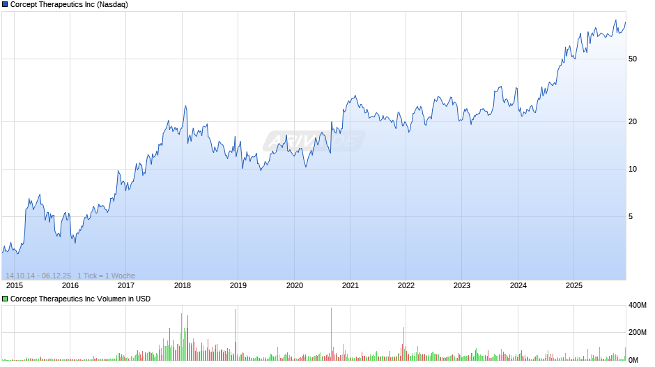 Corcept Therapeutics Chart