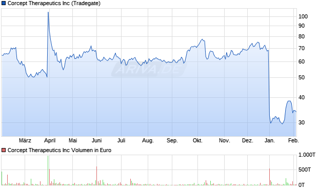 Corcept Therapeutics Aktie Chart