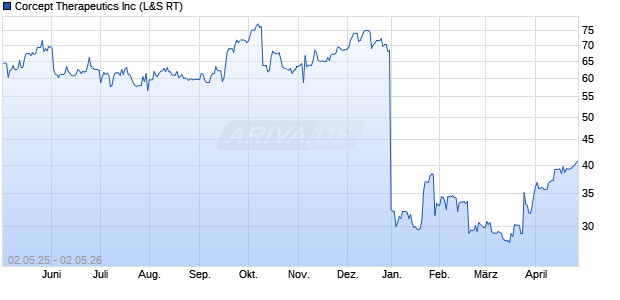 Corcept Therapeutics Aktie Chart