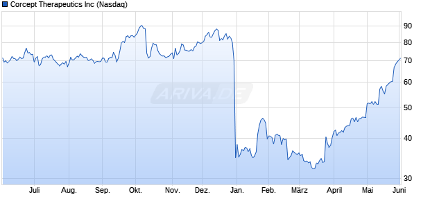 Corcept Therapeutics Aktie Chart